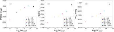 EW[OIII] as an Orientation Indicator for Quasars: Implications for the Torus